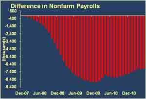 difference in nonfarm payrolls graph economic commentary august 2011